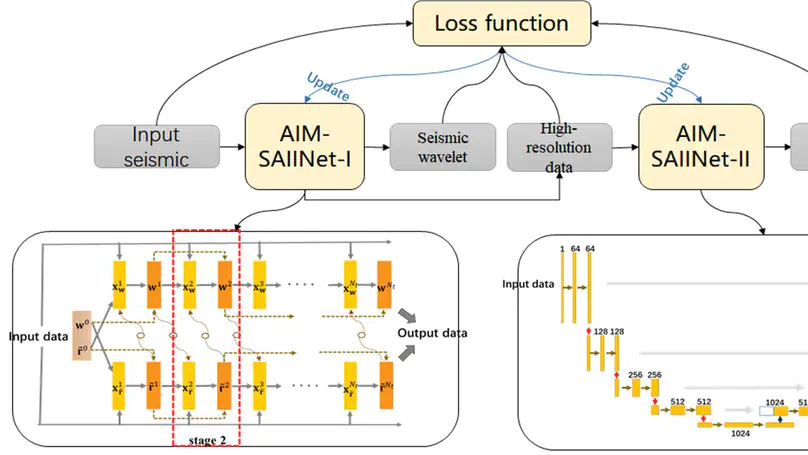 Seismic Acoustic Impedance Inversion via Optimization-Inspired Semisupervised Deep Learning